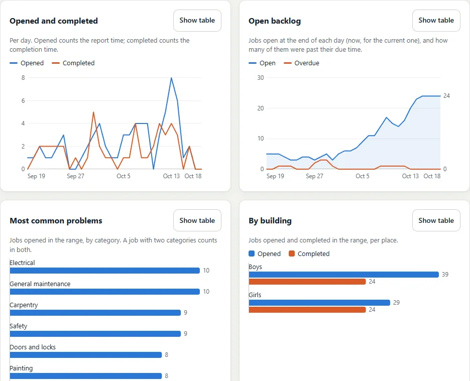 Four report charts: Opened and completed per day as two lines, Open backlog with overdue as an area and a line, Most common problems as horizontal bars by category, and By building as paired bars.