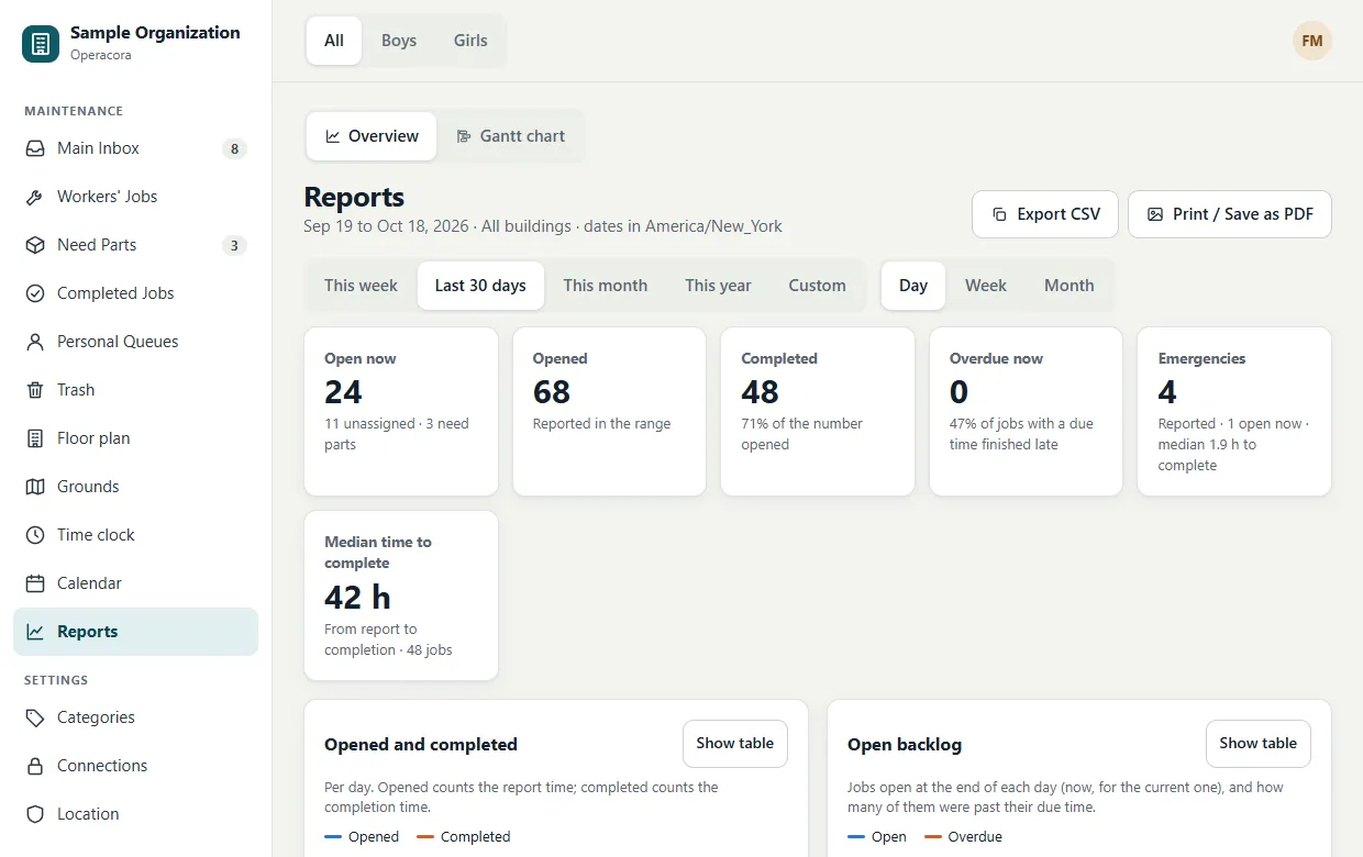 The Reports page: tabs Overview and Gantt chart, date presets This week, Last 30 days, This month, This year and Custom, grouping Day, Week and Month, buttons Export CSV and Print / Save as PDF, and stat tiles Open now 24, Opened 68, Completed 48, Overdue now 0, Emergencies 4 and Median time to complete 42 h.